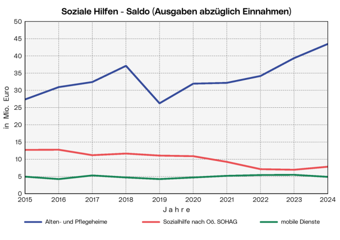 Soziale Hilfen: Die Grafik zeigt den Saldo für Soziale Hilfen in Alten- und Pflegeheimen, offene Sozialhilfe und mobile Dienste ab 2015.