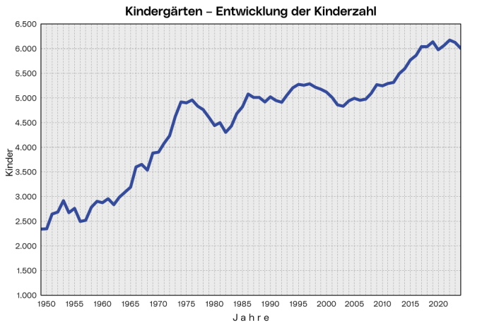 Kindergärten - Entwicklung der Kinderzahl: Die Grafik zeigt die Zahl der betreuten Kinder ab 1949.