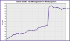 Anteil Kinder mit Mittagessen im Kindergarten