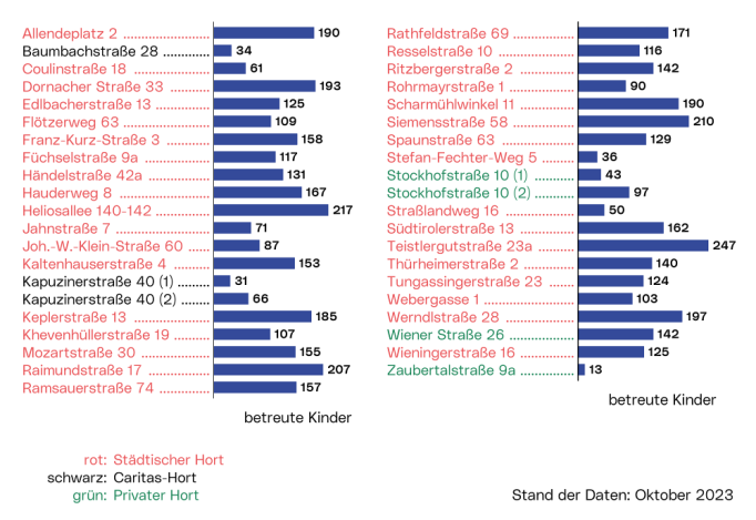 Horte - betreute Kinder: Die Grafik zeigt die Zahl der betreuten Kinder jeder Einrichtung.