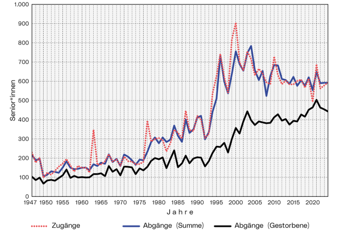 Entwicklung der Anzahl betreuter Personen in den städtischen Seniorenzentren: Die Grafik zeigt den Verlauf der Zugänge, der Abgänge durch Sterbefälle und der Abgänge insgesamt im Zeitraum von 1947 bis 2022.