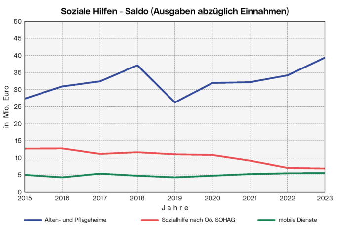 Soziale Hilfen: Die Grafik zeigt den Saldo für Soziale Hilfen in Alten- und Pflegeheimen, offene Sozialhilfe und mobile Dienste ab 2015.