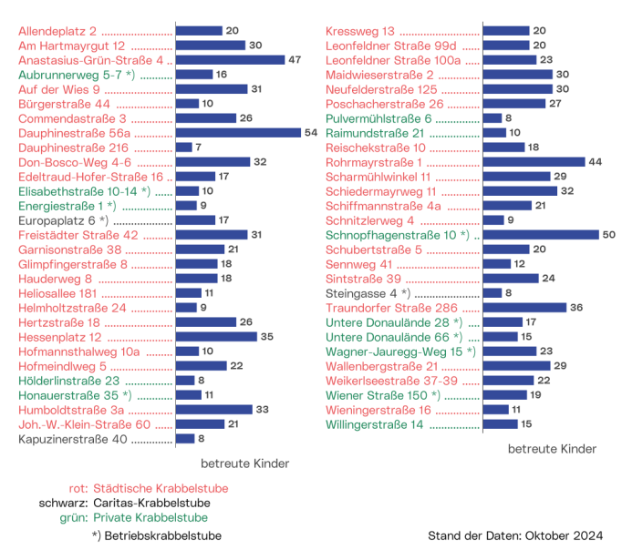 Krabbelstuben - betreute Kinder: Die Grafik zeigt die Zahl der betreuten Kinder jeder Einrichtung.