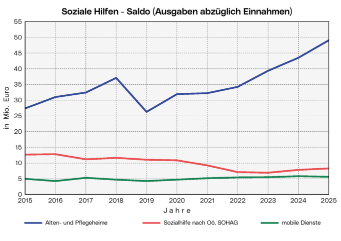 Soziale Hilfen: Die Grafik zeigt den Saldo für Soziale Hilfen in Alten- und Pflegeheimen, offene Sozialhilfe und mobile Dienste ab 2015.