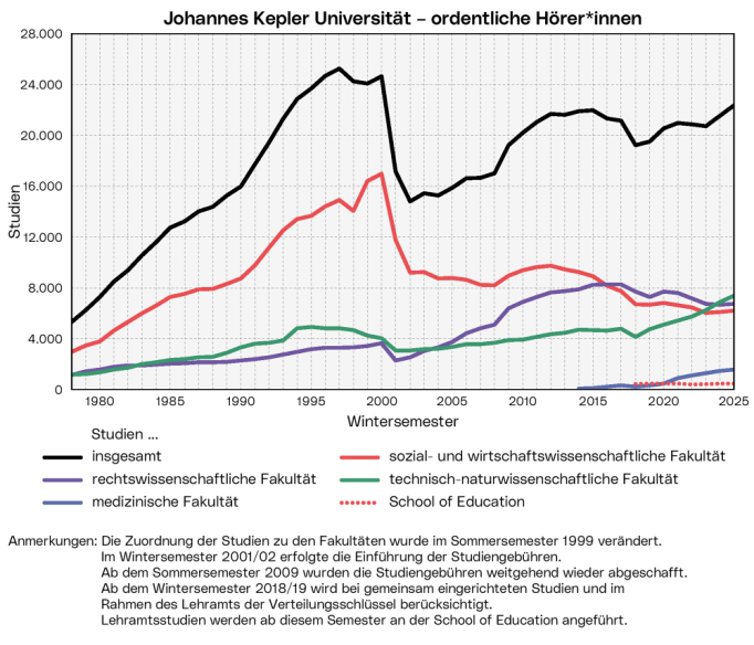 Johannes Kepler Universität - Hörer*innen: Die Grafik zeigt die Zahl der von ordentlichen Hörer*innen geführten Studien insgesamt und an den einzelnen Fakultäten jährlich ab 1978.