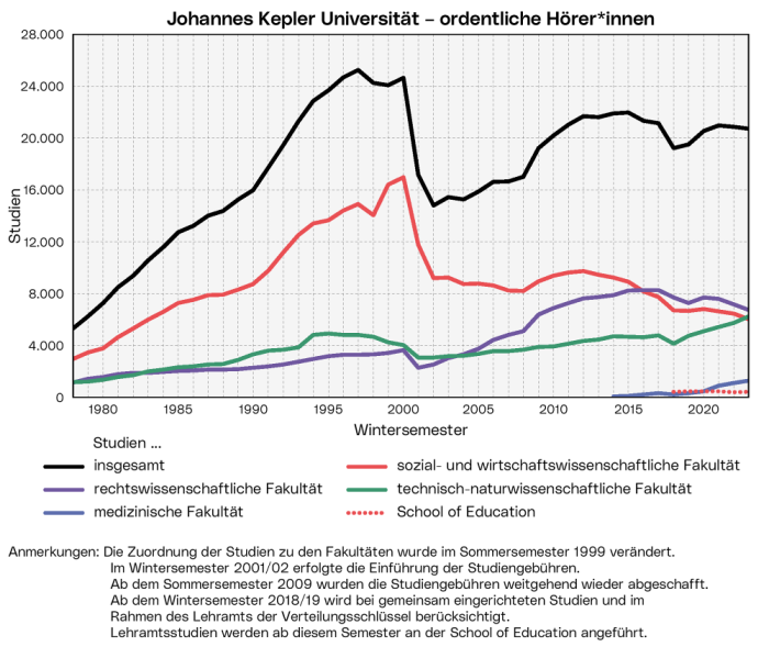 Johannes Kepler Universität - Hörer*innen: Die Grafik zeigt die Zahl der von ordentlichen Hörer*innen geführten Studien insgesamt und an den einzelnen Fakultäten jährlich ab 1978.