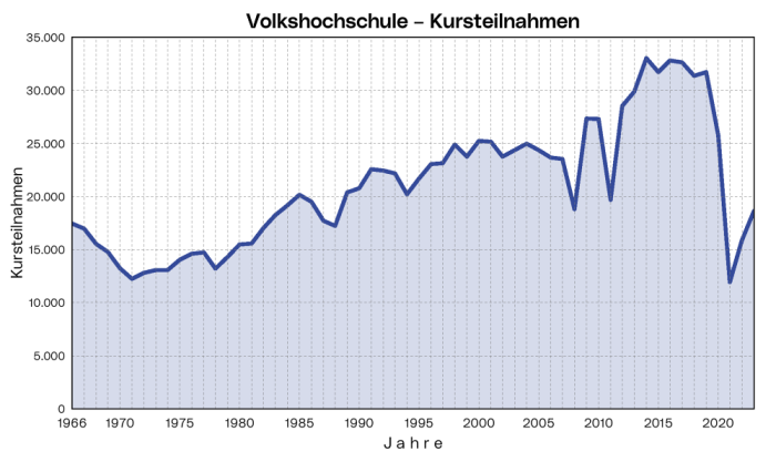 Volkshochschule - Kursteilnahmen: Die Grafik zeigt, wie sich die Zahl der Kursteilnahmen seit 1966 entwickelt hat.
