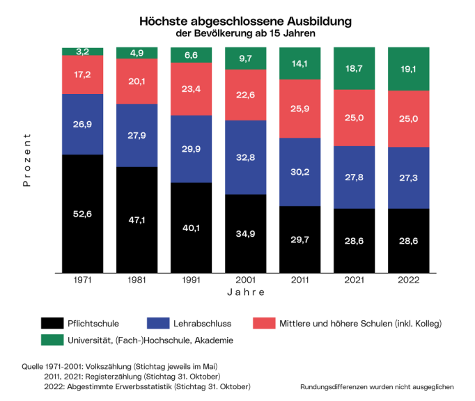 Höchste abgeschlossene Ausbildung der Linzer Wohnbevölkerung