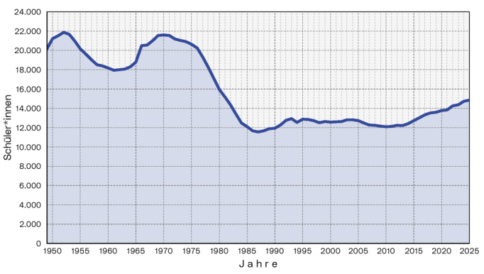 Allgemein bildende Pflichtschulen: Die Grafik zeigt die Entwicklung der Zahl der Schüler*innen ab 1949.