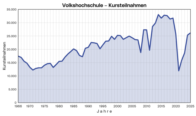 Volkshochschule - Kursteilnahmen: Die Grafik zeigt, wie sich die Zahl der Kursteilnahmen seit 1966 entwickelt hat.