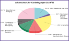 Volkshochschule - Kursbelegungen