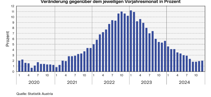 Entwicklung der Inflationsrate: Die Grafik zeigt die Entwicklung bzw. Veränderung der Inflationsrate gegenüber dem jeweiligen Vergleichswert des Vorjahres im Zeitraum von 2018 bis 2022.
