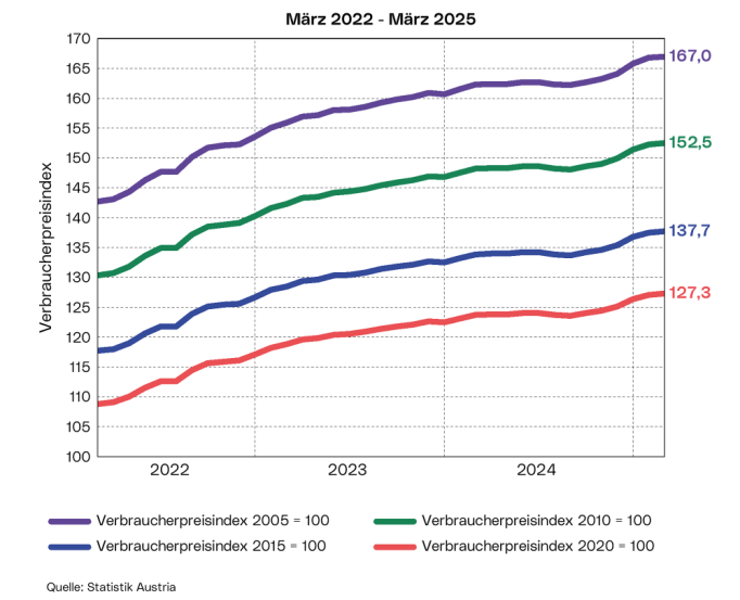 Entwicklung des Verbraucherpreisindex: Die Grafik zeigt den Verlauf des Verbraucherpreisindex auf 2005=100 (VPI 2005), 2010=100 (VPI 2010) und 2015=100 (VPI 2015) der vergangen 3 Jahre sowie auf 2020=100 (VPI 2020) ab Jänner 2021.