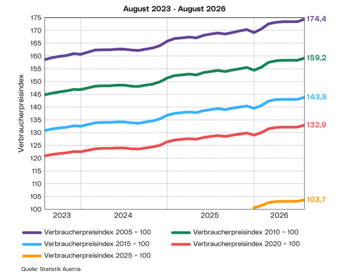 Verbraucherpreisindex 2010 100 Rechner GQBT