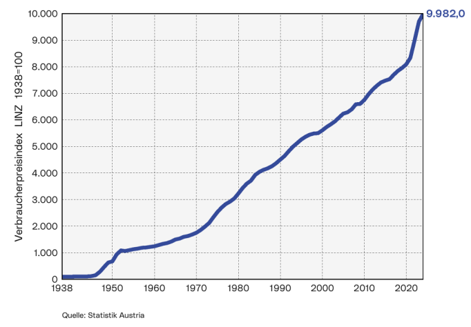 Langfristige Preisentwicklung 1938-2022: Die Grafik zeigt die Entwicklung des Preisindex-Linz 1938 im Zeitraum von März 1938 bis zum Jahresdurchschnitt 2022.