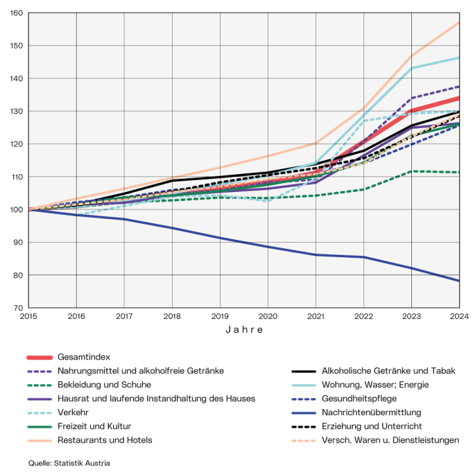 Entwicklung ausgewählter Warengruppen für Linz: Die Grafik zeigt die Preisentwicklung folgender Teilindizes im Zeitraum von 2015 bis 2022: 'Nahrungsmittel und alkoholfreie Getränke', 'Alkoholische Getränke und Tabak', 'Bekleidung und Schuhe', 'Wohnung, Wasser, Energie', 'Hausrat und laufende Instandhaltung des Hauses', 'Gesundheitspflege', 'Verkehr', 'Nachrichtenübermittlung', 'Freizeit und Kultur', 'Erziehung und Unterricht', 'Restaurants und Hotels' und 'Verschiedene Waren und Dienstleistungen'.