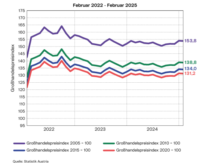 Entwicklung des Großhandelspreisindex: Die Grafik zeigt den Verlauf des Großhandelspreisindex auf Basis 2005=100 (GHPI 2005), 2010=100 (GHPI 2010), 2015=100 (GHPI 2015) der vergangenen 3 Jahre und 2020=100 (GHPI 2020) ab Jänner 2021.