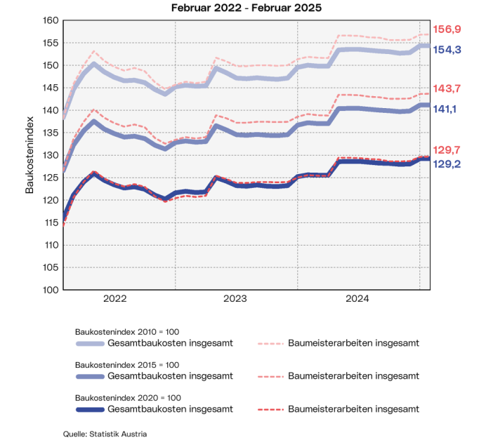 Entwicklung des Baukostenindex laufend: Diese Grafik zeigt den Verlauf des Baukostenindex der 'Baumeisterarbeiten insgesamt' und der 'Gesamtbaukosten insgesamt' auf Basis 2010=100, 2015=100 der vergangenen 3 Jahre sowie 2020=100 ab Jänner 2021.
