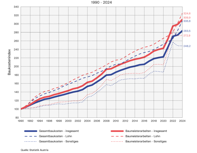 Entwicklung des Baukostenindex 1990 - 2021: Diese Grafik zeigt die Entwicklung des Baukostenindex der 'Baumeisterarbeiten' und der 'Gesamtbaukosten' in den Bereichen 'insgesamt', 'Lohn' und 'Sonstiges' im Zeitraum von 1990 bis 2021.