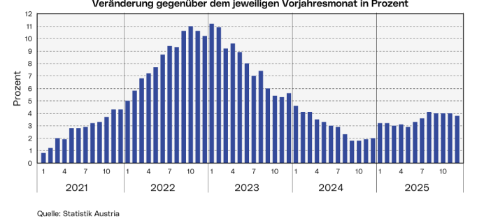 Entwicklung der Inflationsrate: Die Grafik zeigt die Entwicklung bzw. Veränderung der Inflationsrate gegenüber dem jeweiligen Vergleichswert des Vorjahres im Zeitraum von 2021 bis 2025.