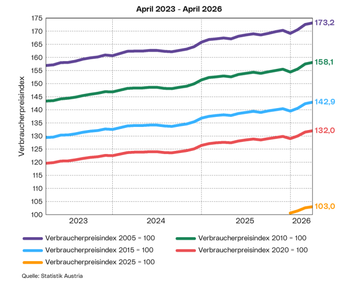 Entwicklung des Verbraucherpreisindex: Die Grafik zeigt den Verlauf des Verbraucherpreisindex auf Basis 2005=100 (VPI 2005), 2010=100 (VPI 2010), 2015=100 (VPI 2015) und 2020=100 (VPI 2020) der vergangenen 3 Jahre sowie den Verbraucherpreisindex auf Basis 2025=100 (VPI 2025) ab Jänner 2026.