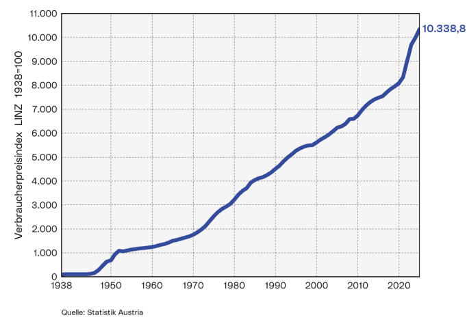 Langfristige Preisentwicklung 1938-2025: Die Grafik zeigt die Entwicklung des Preisindex-Linz 1938 im Zeitraum von März 1938 bis zum Jahresdurchschnitt 2025.