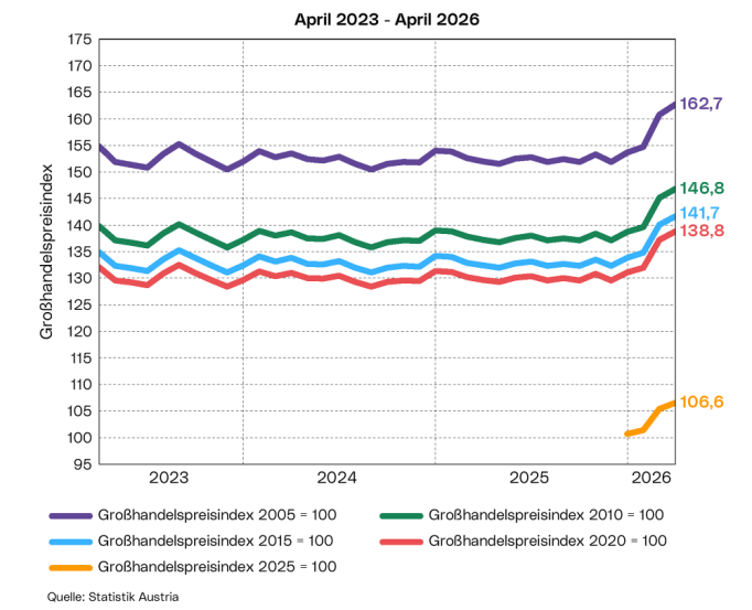 Entwicklung des Großhandelspreisindex: Die Grafik zeigt den Verlauf des Großhandelspreisindex auf Basis 2005=100 (GHPI 2005), 2010=100 (GHPI 2010), 2015=100 (GHPI 2015) und 2020=100 (GHPI 2020) der vergangenen 3 Jahre sowie den Großhandelspreisindex auf Basis 2025=100 (GHPI 2025) ab Jänner 2026.