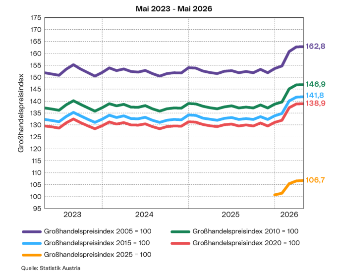Entwicklung des Großhandelspreisindex: Die Grafik zeigt den Verlauf des Großhandelspreisindex auf Basis 2005=100 (GHPI 2005), 2010=100 (GHPI 2010), 2015=100 (GHPI 2015) und 2020=100 (GHPI 2020) der vergangenen 3 Jahre sowie den Großhandelspreisindex auf Basis 2025=100 (GHPI 2025) ab Jänner 2026.