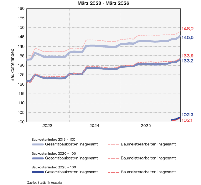 Entwicklung des Baukostenindex laufend: Diese Grafik zeigt den Verlauf des Baukostenindex der 'Baumeisterarbeiten insgesamt' und der 'Gesamtbaukosten insgesamt' auf Basis 2015=100 und 2020=100 der vergangenen 3 Jahre sowie auf Basis 2025=100 ab Jänner 2026.