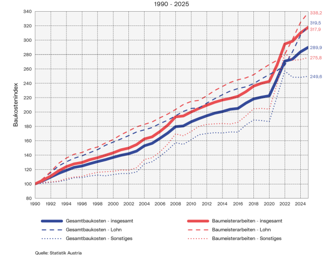 Entwicklung des Baukostenindex 1990 - 2025: Diese Grafik zeigt die Entwicklung des Baukostenindex der 'Baumeisterarbeiten' und der 'Gesamtbaukosten' in den Bereichen 'insgesamt', 'Lohn' und 'Sonstiges' im Zeitraum von 1990 bis 2025.
