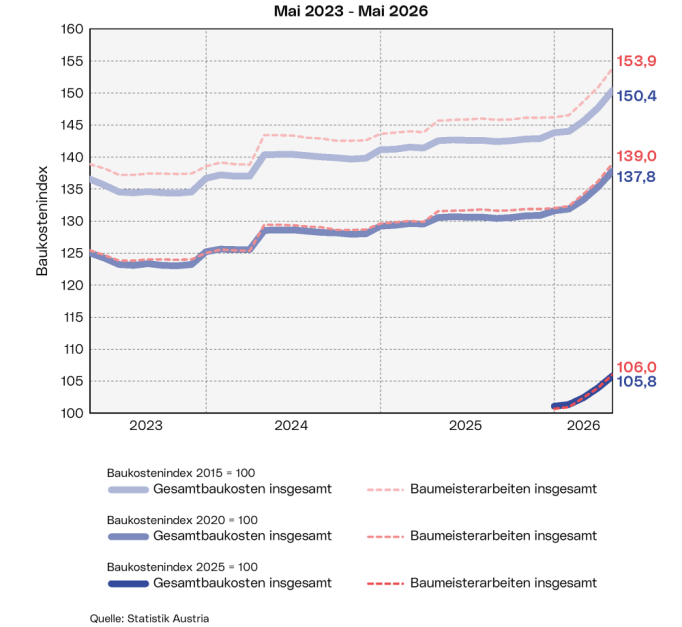 Entwicklung des Baukostenindex laufend: Diese Grafik zeigt den Verlauf des Baukostenindex der 'Baumeisterarbeiten insgesamt' und der 'Gesamtbaukosten insgesamt' auf Basis 2015=100 und 2020=100 der vergangenen 3 Jahre sowie auf Basis 2025=100 ab Jänner 2026.
