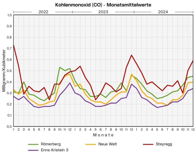 Kohlenmoxid - Monatsmittelwerte: Die Grafik zeigt die Monatsmittelwerte der Messstationen 24er Turm, Römerberg, Neue Welt, Steyregg, Enns-Kristein 3 und Traun der letzten 3 Jahre.