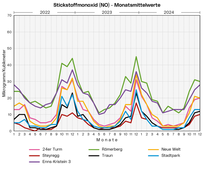 Stickstoffmonoxid - Monatsmittelwerte: Die Grafik zeigt die Monatsmittelwerte der Messstationen 24er Turm, Römerberg, Neue Welt, Steyregg, Stadtpark, Enns-Kristein 3 und Traun der letzten 3 Jahre.