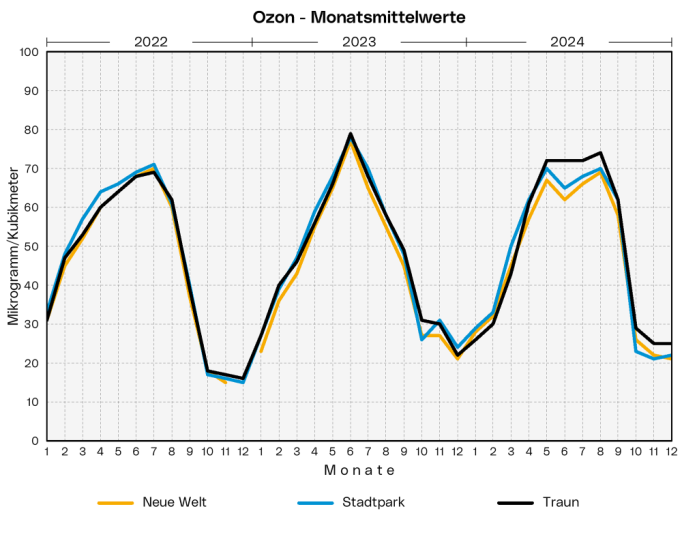Ozon - Monatsmittelwerte: Die Grafik zeigt die Monatsmittelwerte der drei Ozon-Messstationen Neue Welt, Stadtpark und Traun der letzten 3 Jahre.