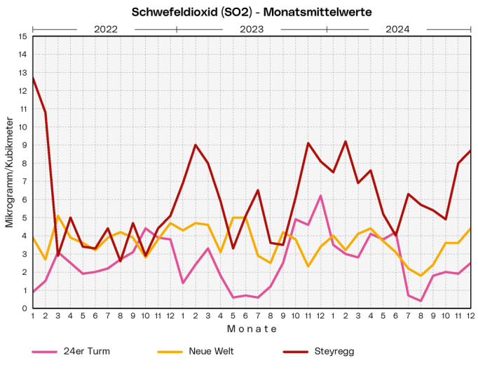 Schwefeldioxid - Monatsmittelwerte: Die Grafik zeigt die Monatsmittelwerte der Messstationen 24er Turm, Neue Welt, Steyregg und Traun der letzten 3 Jahre.