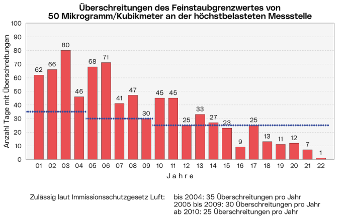 Überschreitungen des Feinstaubgrenzwertes von 50 Mikrogramm/Kubikmeter
