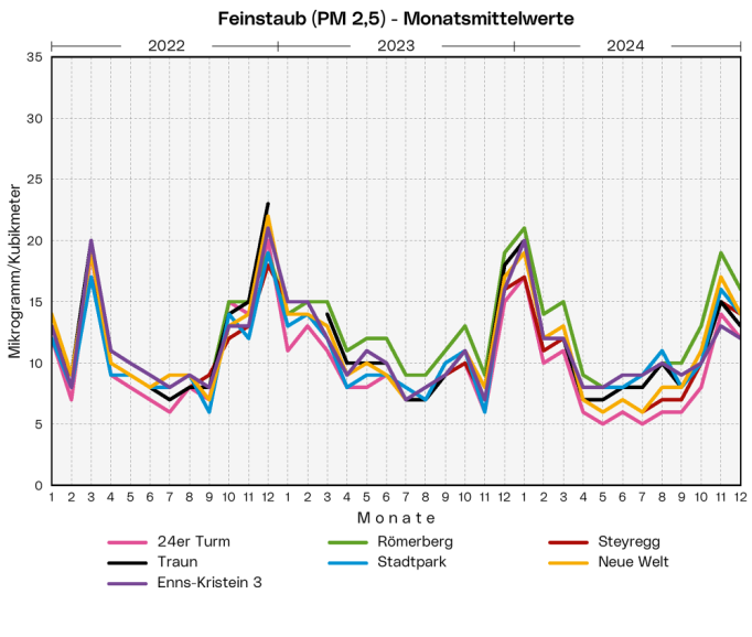 PM2,5 - Monatsmittelwerte: Die Grafik zeigt die Monatsmittelwerte der Messstationen 24er Turm, Römerberg, Neue Welt, Steyregg, Stadtpark, Enns-Kristein 3 und Traun der letzten 3 Jahre.