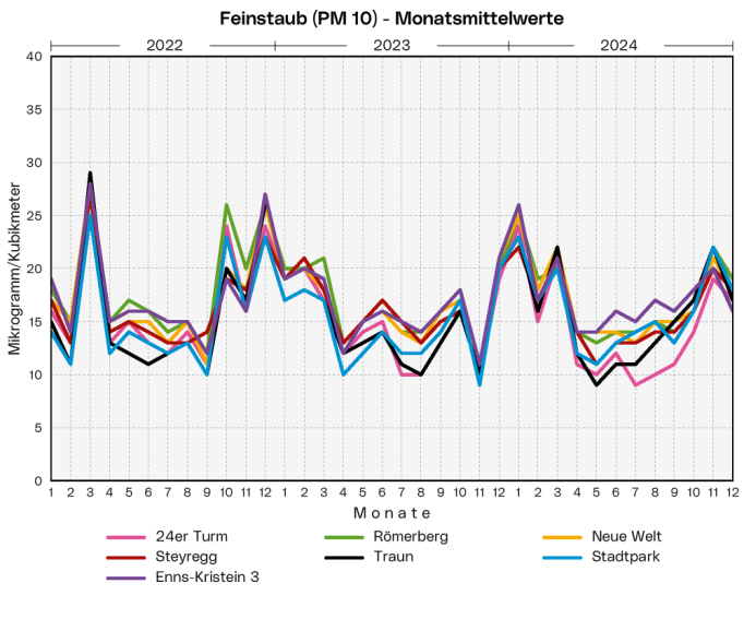 Feinstaub - Monatsmittelwerte: Die Grafik zeigt die Monatsmittelwerte der Messstationen 24er Turm, Römerberg, Neue Welt, Steyregg, Stadtpark, Enns-Kristein 3 und Traun der letzten 3 Jahre.