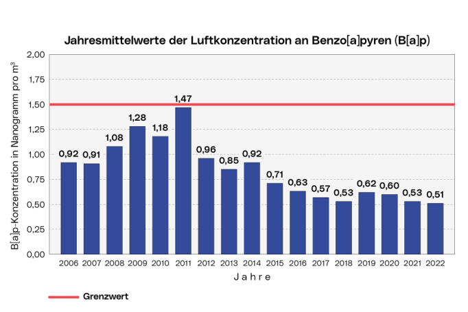 Jahresmittelwerte der Luftkonzentration an Benzo[a]pyren als Leitsubstanz für PAK an der jeweils höchstbelasteten Messstelle des Linzer Stadtgebietes