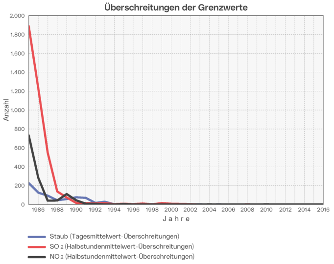 Überschreitungen der Grenzwerte nach der O.ö. Luftreinhalteverordnung