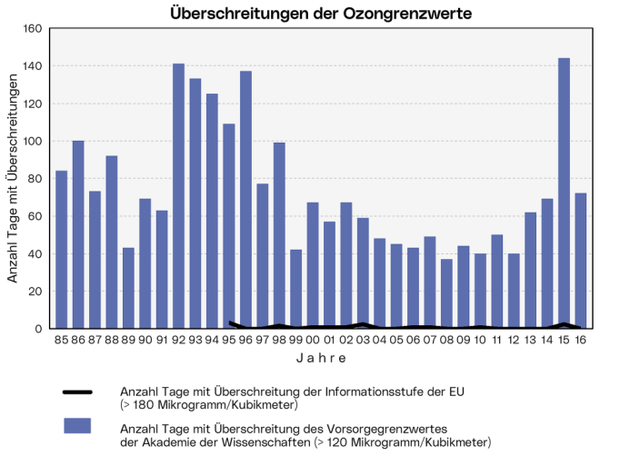 Überschreitungen der Ozongrenzwerte