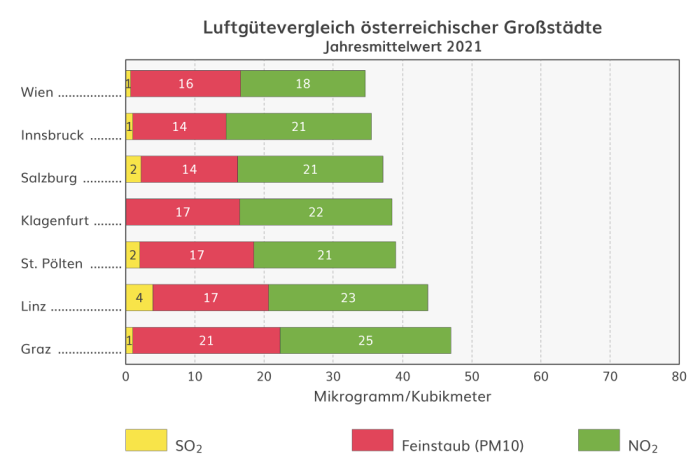 Luftgütevergleich österreichischer Großstädte: Die Grafik zeigt die Jahresmittelwerte für SO2, Feinstaub und NO2 in den 7 größten Landeshauptstädten.