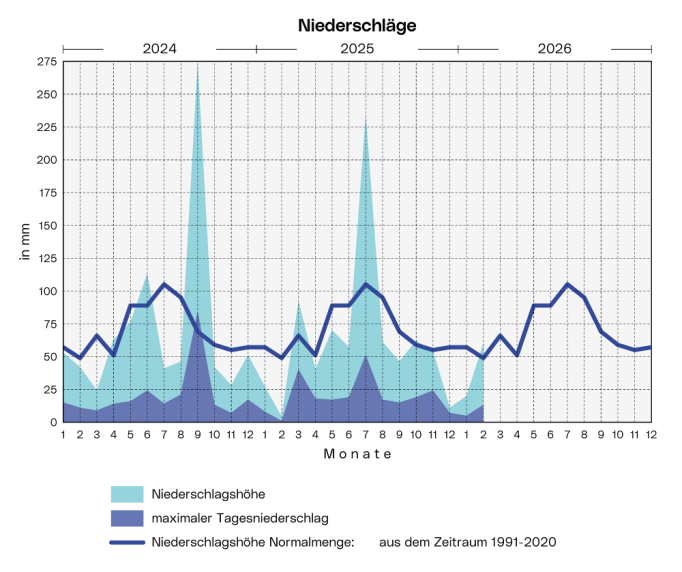 Niederschläge: Die Grafik zeigt die Niederschlagsmenge, den langjährigen Durchschnitt und den höchsten Tagesniederschlag  pro Monat ab 2024.
