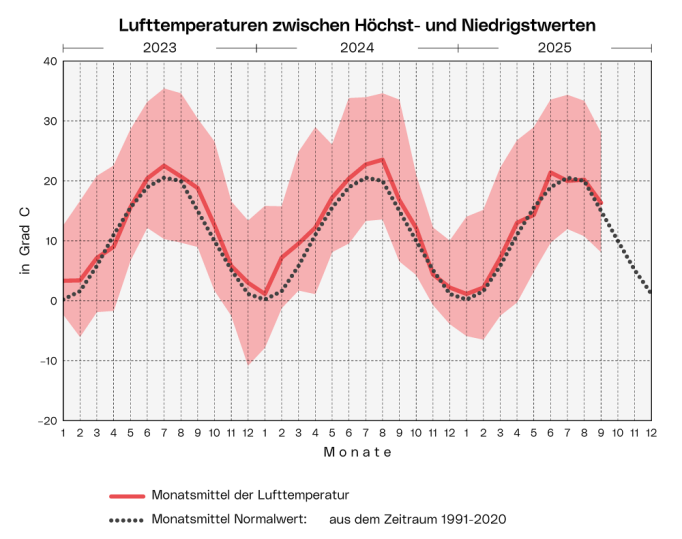 Lufttemperaturen: Die Grafik zeigt die Bandbreite, das Monatsmittel und den langjährigen Durchschnitt der Lufttemperatur  ab Jänner 2023 pro Monat.