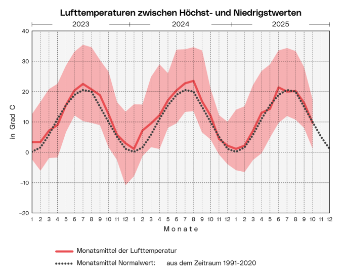Lufttemperaturen: Die Grafik zeigt die Bandbreite, das Monatsmittel und den langjährigen Durchschnitt der Lufttemperatur  ab Jänner 2023 pro Monat.