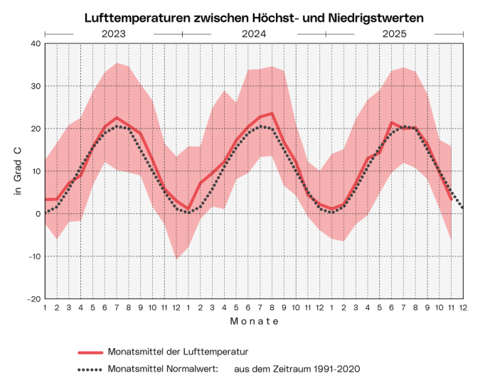 Lufttemperaturen: Die Grafik zeigt die Bandbreite, das Monatsmittel und den langjährigen Durchschnitt der Lufttemperatur  ab Jänner 2023 pro Monat.