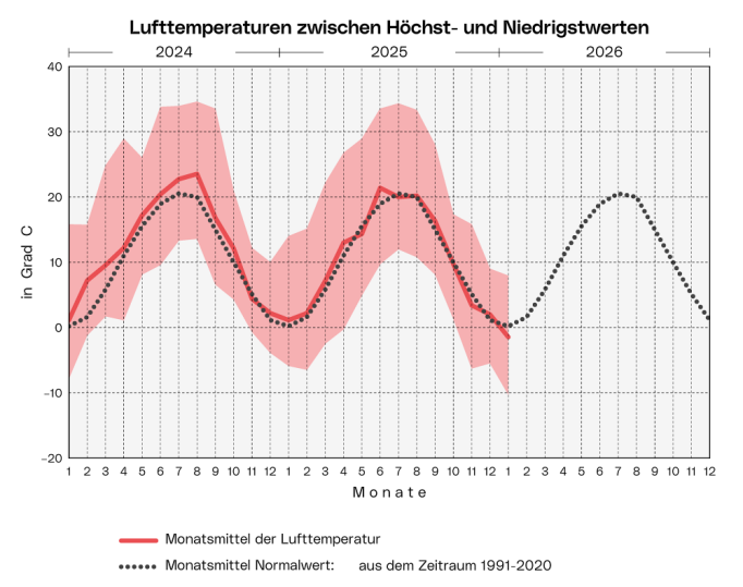Lufttemperaturen: Die Grafik zeigt die Bandbreite, das Monatsmittel und den langjährigen Durchschnitt der Lufttemperatur  ab Jänner 2024 pro Monat.