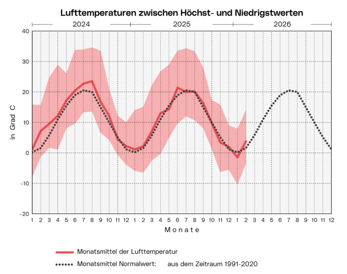 Lufttemperaturen: Die Grafik zeigt die Bandbreite, das Monatsmittel und den langjährigen Durchschnitt der Lufttemperatur  ab Jänner 2024 pro Monat.