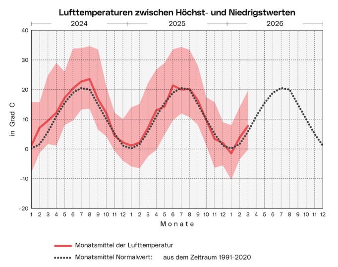 Lufttemperaturen: Die Grafik zeigt die Bandbreite, das Monatsmittel und den langjährigen Durchschnitt der Lufttemperatur ab Jänner 2024 pro Monat.