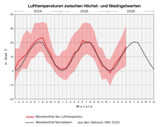 Lufttemperaturen: Die Grafik zeigt die Bandbreite, das Monatsmittel und den langjährigen Durchschnitt der Lufttemperatur ab Jänner 2024 pro Monat.